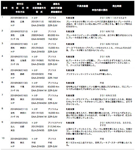 プリウスブレーキ効かないリコールも出ている 福岡タクシー事故はクルマの欠陥か 快適car生活