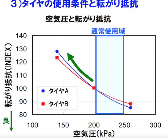 プリウスのカタログ燃費は実際のところ走り方や加速 空気圧で悪くなっているかも 快適car生活